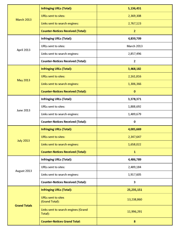Chart. March 2013: Infringing URLs (Total): 5,136,431. URLs sent to sites: 2,369,308. Links sent to search engines: 2,767,123. Counter-Notices Received (Total): 2. April 2013: Infringing URLs (Total): 4,839,709. URLs sent to sites: March 2013. Links sent to search engines: 2,857,496. Counter-Notices Received (Total): 2. May 2013: Infringing URLs (Total): 3,468,182. URLs sent to sites: 2,161,816. Links sent to search engines: 1,306,366. Counter-Notices Received (Total): 0. June 2013: Infringing URLs (Total): 3,378,371. URLs sent to sites: 1,888,692. Links sent to search engines: 1,489,679. Counter-Notices Received (Total): 0. July 2013. Infringing URLs (Total): 4,005,669. URLs sent to sites: 2,347,647. Links sent to search engines: 1,658,022. Counter-Notices Received (Total): 1. August 2013: Infringing URLs (Total): 4,406,789. URLs sent to sites: 2,489,184. Links sent to search engines: 1,917,605. Counter-Notices Received (Total): 3. Grand Totals. Infringing URLs (Total): 25,235,151. URLs sent to sites (Grand Total): 13,238,860. Links sent to search engines (Grand Total): 11,996,291. Counter-Noticed Grand Total: 8.